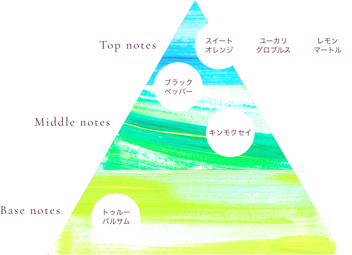 香りの構成