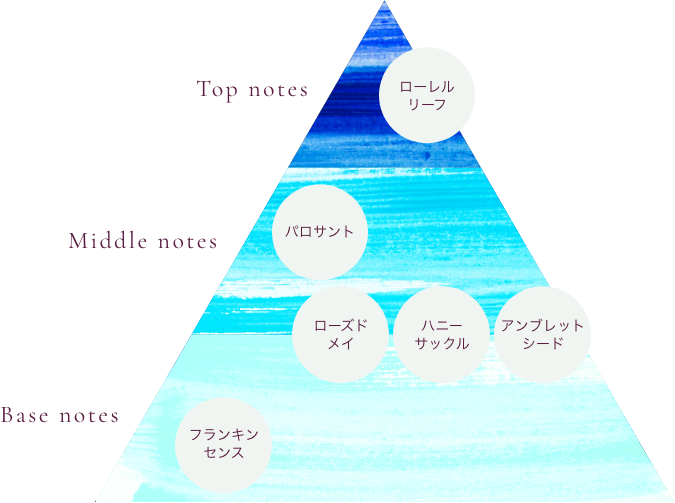 香りの構成